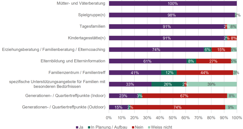 Angebotsübersicht zur Frühen Förderung in den Gemeinden